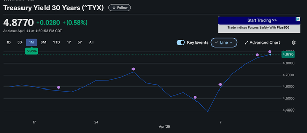 The Bond Market at the 5% Threshold