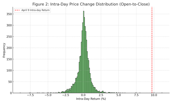 3,500% Returns In 3 Hours: The Extreme Case of April 9, 2025